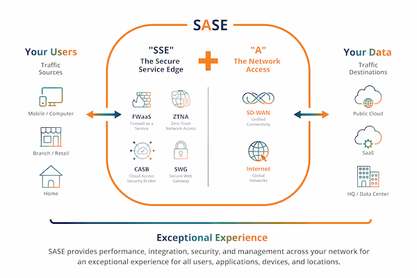 Sécurité et Conformité Secure Access Service Edge